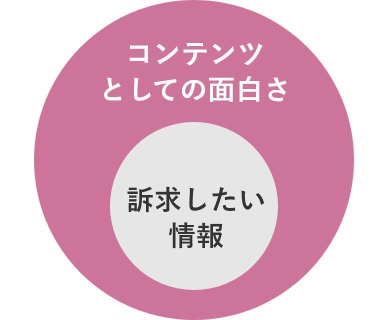 訴求したい情報+コンテンツとしての面白さ
