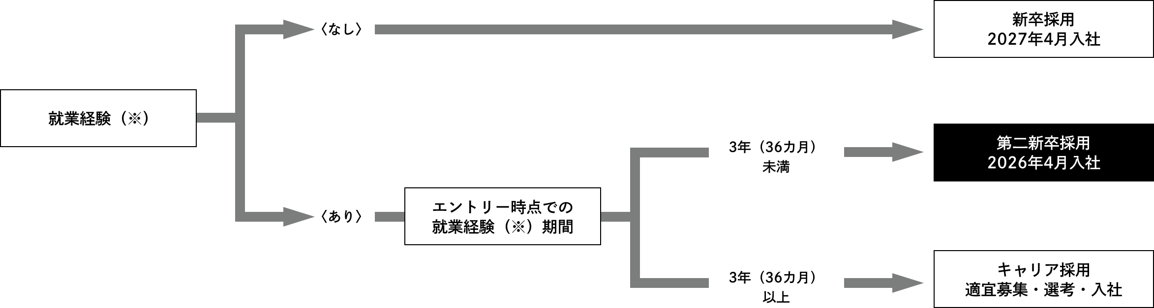 就業経験（※） 〈なし〉新卒採用 2027年4月入社 〈あり〉エントリー時点で就業経験（※）が3年（36ヵ月）未満の方：第二新卒採用 2026年4月入社、エントリー時点で就業経験（※）が3年（36ヵ月）以上の方：キャリア採用 適宜募集・選考・入社（エントリー時点で就業経験（※）が3年（36カ月）未満の方）